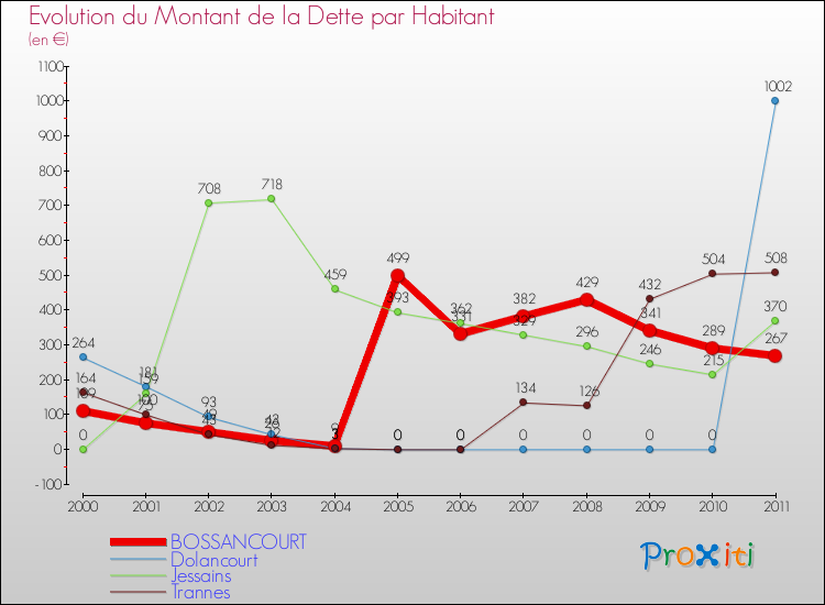 Evolution de la dette par habitant pour la commune de BOSSANCOURT et les communes proches Comparaison de la dette par habitant pour BOSSANCOURT et les communes voisines