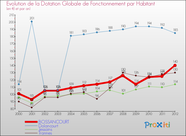 Evolution et montant de la dotation globale de fonctionnement par Habitant pour BOSSANCOURT et les communes proches Comparaison des dotations globales de fonctionnement par habitant pour BOSSANCOURT et les communes voisines