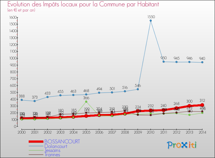 Evolution et montant des impôts locaux par Habitant pour BOSSANCOURT et les communes proches de 2000 à 2014 Comparaison des impôts locaux par habitant pour BOSSANCOURT et les communes voisines de 2000 à 2014