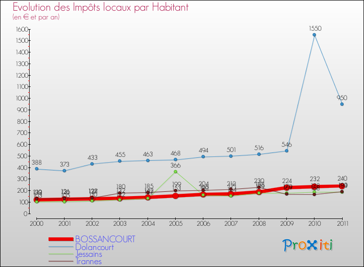 Evolution et montant des impôts locaux par Habitant pour BOSSANCOURT et les communes proches Comparaison des impôts locaux par habitant pour BOSSANCOURT et les communes voisines
