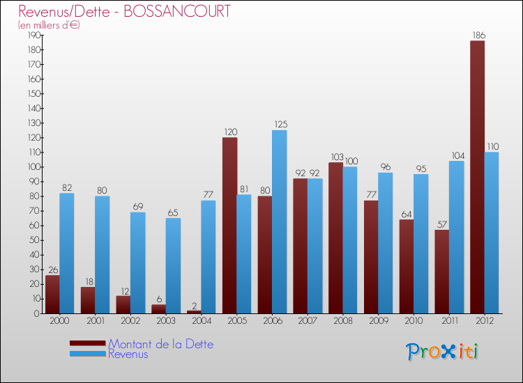 Evolution comparée de la dette et des revenus pour la commune de BOSSANCOURT de 2000 à 2012 Comparaison de la dette et des revenus pour BOSSANCOURT de 2000 à 2012