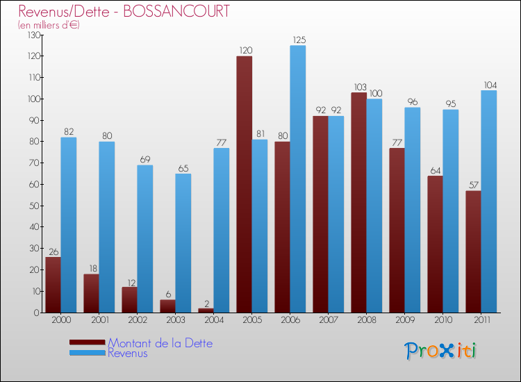 Evolution comparée de la dette et des revenus pour la commune de BOSSANCOURT de 2000 à 2011 Comparaison de la dette et des revenus pour BOSSANCOURT de 2000 à 2011