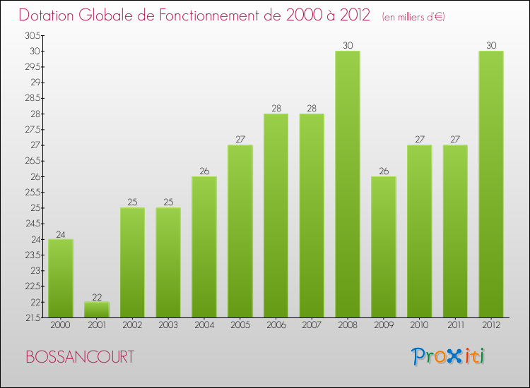 Evolution du montant de la Dotation Globale de Fonctionnement pour la commune de BOSSANCOURT de 2000 à 2012 Evolution du montant de la Dotation Globale de Fonctionnement pour BOSSANCOURT de 2000 à 2012