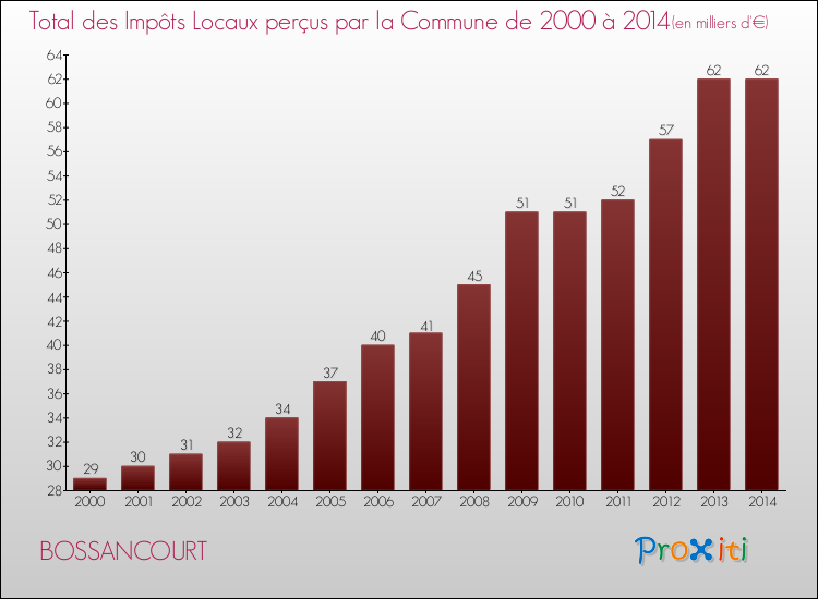 Evolution des Impôts Locaux pour la commune de BOSSANCOURT de 2000 à 2014 Evolution des Impôts Locaux pour BOSSANCOURT de 2000 à 2014