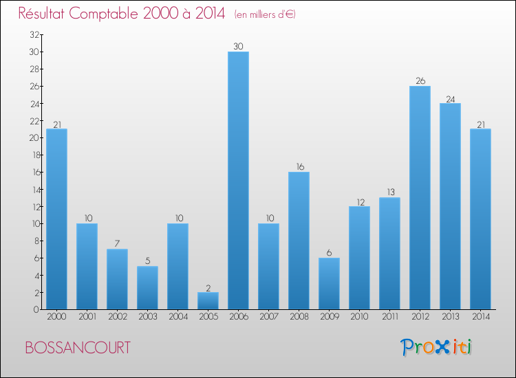 Evolution du résultat comptable pour la commune de BOSSANCOURT de 2000 à 2014 Evolution du résultat comptable pour BOSSANCOURT de 2000 à 2014