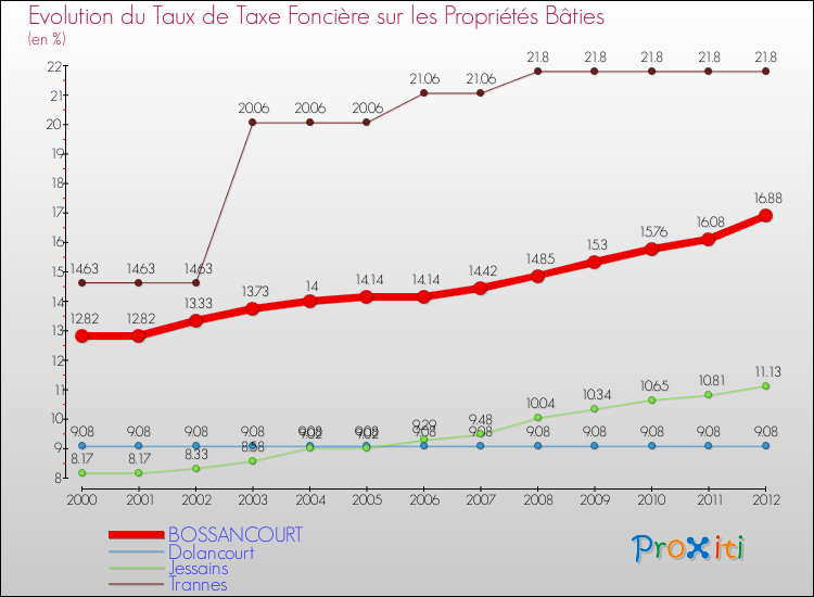 Evolution du taux de la taxe foncière sur le bati pour BOSSANCOURT et les communes proches de 2000 à 2012 Comparaison des taux de taxe foncière sur le bati pour BOSSANCOURT et les communes voisines de 2000 à 2012