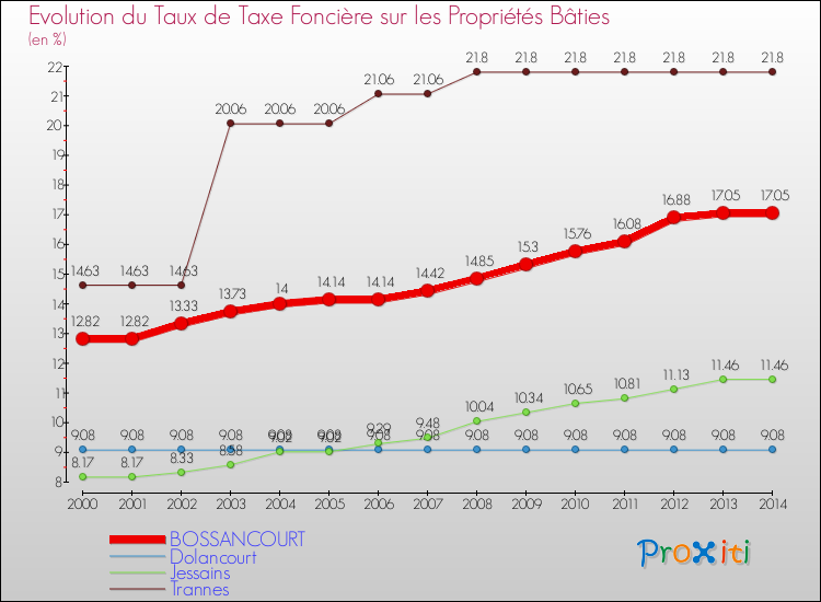 Evolution du taux de la taxe foncière sur le bati pour BOSSANCOURT et les communes proches de 2000 à 2014 Comparaison des taux de taxe foncière sur le bati pour BOSSANCOURT et les communes voisines de 2000 à 2014