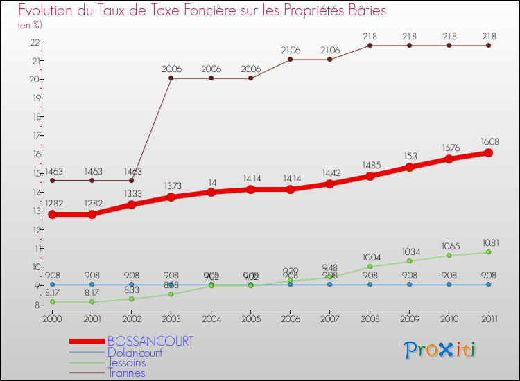 Evolution du taux de la taxe foncière sur le bati pour BOSSANCOURT et les communes proches Comparaison des taux de taxe foncière sur le bati pour BOSSANCOURT et les communes voisines