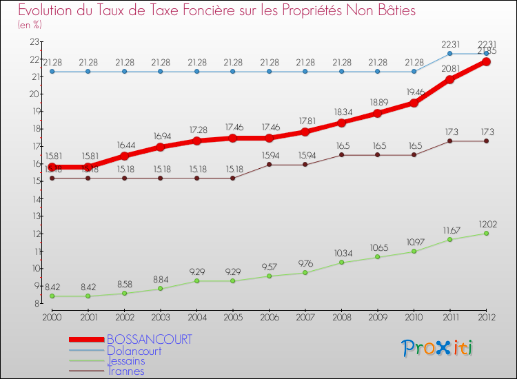 Evolution du taux de la taxe foncière sur les immeubles et terrains non batis pour BOSSANCOURT et les communes proches de 2000 à 2012 Comparaison des taux de la taxe foncière sur les immeubles et terrains non batis pour BOSSANCOURT et les communes voisines de 2000 à 2012