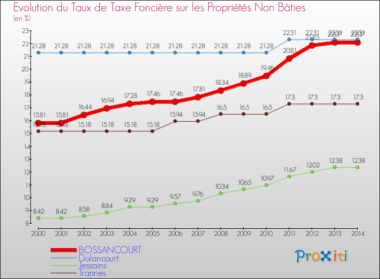 Evolution du taux de la taxe foncière sur les immeubles et terrains non batis pour BOSSANCOURT et les communes proches de 2000 à 2014 Comparaison des taux de la taxe foncière sur les immeubles et terrains non batis pour BOSSANCOURT et les communes voisines de 2000 à 2014