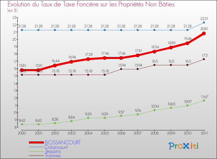 Evolution du taux de la taxe foncière sur les immeubles et terrains non batis pour BOSSANCOURT et les communes proches Comparaison des taux de la taxe foncière sur les immeubles et terrains non batis pour BOSSANCOURT et les communes voisines