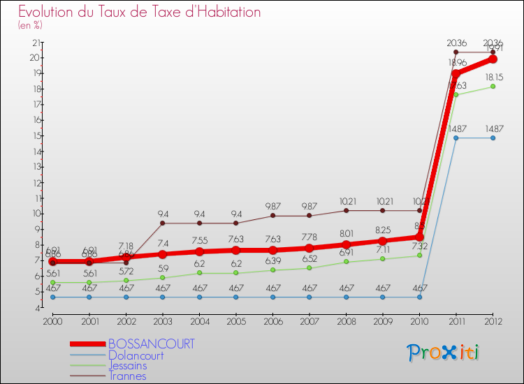 Evolution du taux de la taxe d'habitation pour BOSSANCOURT et les communes proches Comparaison des taux de la taxe d'habitation pour BOSSANCOURT et les communes voisines