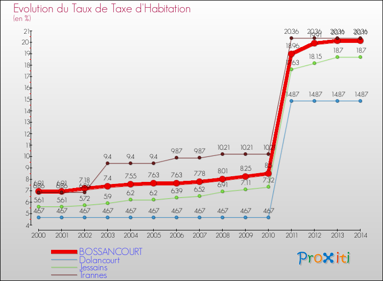 Evolution du taux de la taxe d'habitation pour BOSSANCOURT et les communes proches de 2000 à 2014 Comparaison des taux de la taxe d'habitation pour BOSSANCOURT et les communes voisines de 2000 à 2014