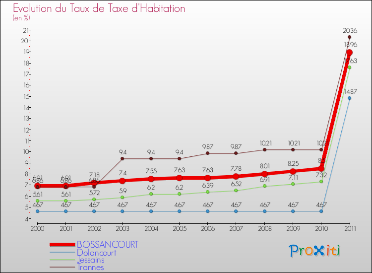 Evolution du taux de la taxe d'habitation pour BOSSANCOURT et les communes proches Comparaison des taux de la taxe d'habitation pour BOSSANCOURT et les communes voisines