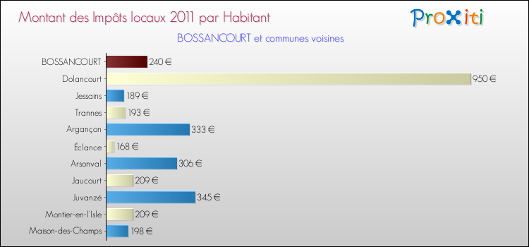 Montant des impôts locaux par Habitant pour BOSSANCOURT et les communes proches Comparaison des impôts locaux par habitant pour BOSSANCOURT et les communes voisines