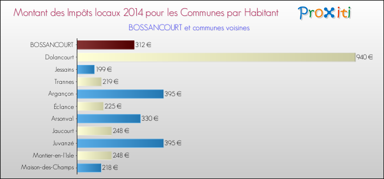 Montant des impôts locaux par Habitant pour BOSSANCOURT et les communes proches en 2014 Comparaison des impôts locaux par habitant pour BOSSANCOURT et les communes voisines en 2014