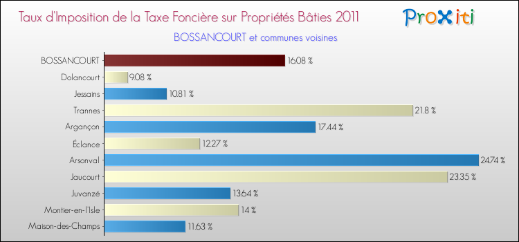 Taux d'imposition de la taxe foncière sur le bati 2011 pour BOSSANCOURT et les communes proches Comparaison des taux d'imposition de la taxe foncière sur le bati 2011 pour BOSSANCOURT et les communes voisines