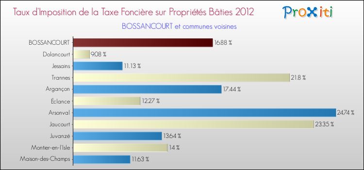 Taux d'imposition de la taxe foncière sur le bati 2012 pour BOSSANCOURT et les communes proches Comparaison des taux d'imposition de la taxe foncière sur le bati 2012 pour BOSSANCOURT et les communes voisines