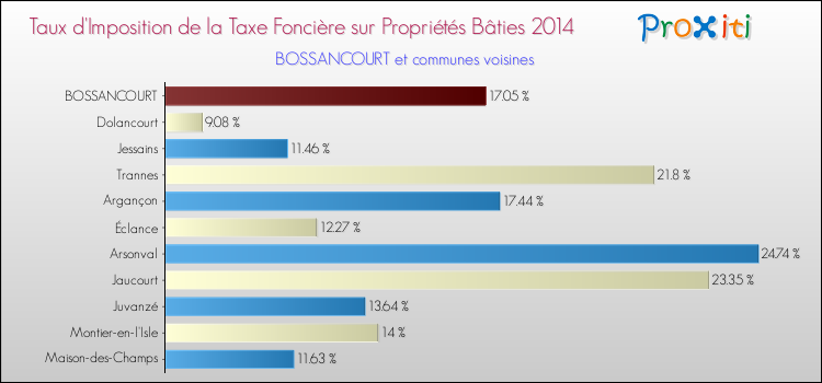 Taux d'imposition de la taxe foncière sur le bati 2014 pour BOSSANCOURT et les communes proches Comparaison des taux d'imposition de la taxe foncière sur le bati 2014 pour BOSSANCOURT et les communes voisines
