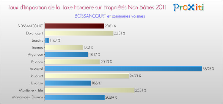 Taux d'imposition de la taxe foncière sur les immeubles et terrains non batis 2011 pour BOSSANCOURT et les communes proches Comparaison des taux d'imposition de la taxe foncière sur les immeubles et terrains non batis 2011 pour BOSSANCOURT et les communes voisines