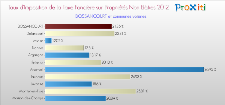 Taux d'imposition de la taxe foncière sur les immeubles et terrains non batis 2012 pour BOSSANCOURT et les communes proches Comparaison des taux d'imposition de la taxe foncière sur les immeubles et terrains non batis 2012 pour BOSSANCOURT et les communes voisines