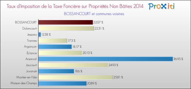 Taux d'imposition de la taxe foncière sur les immeubles et terrains non batis 2014 pour BOSSANCOURT et les communes proches Comparaison des taux d'imposition de la taxe foncière sur les immeubles et terrains non batis 2014 pour BOSSANCOURT et les communes voisines