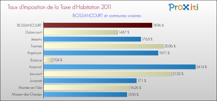 Taux d'imposition de la taxe d'habitation 2011 pour BOSSANCOURT et les communes proches Comparaison des taux d'imposition de la taxe d'habitation 2011 pour BOSSANCOURT et les communes voisines