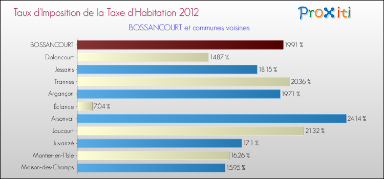 Taux d'imposition de la taxe d'habitation 2012 pour BOSSANCOURT et les communes proches Comparaison des taux d'imposition de la taxe d'habitation 2012 pour BOSSANCOURT et les communes voisines
