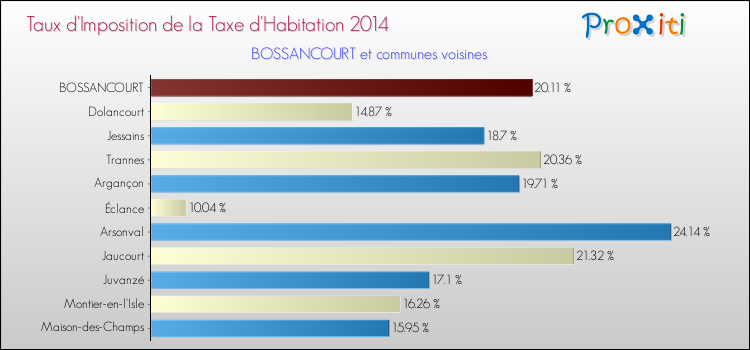 Taux d'imposition de la taxe d'habitation 2014 pour BOSSANCOURT et les communes proches Comparaison des taux d'imposition de la taxe d'habitation 2014 pour BOSSANCOURT et les communes voisines