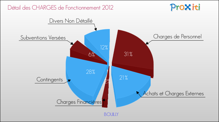 Décomposition des Charges de Fonctionnement 2012 de la commune de BOUILLY Charges de Fonctionnement 2012 pour la commune de BOUILLY