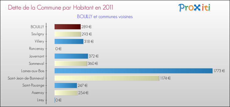 Dette par habitant de la commune en 2011 pour BOUILLY et les communes proches Comparaison de la dette par habitant de la commune en 2011 pour BOUILLY et les communes voisines