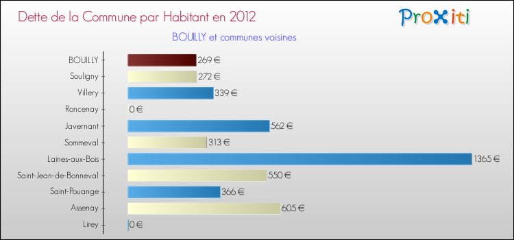 Dette par habitant de la commune en 2012 pour BOUILLY et les communes proches Comparaison de la dette par habitant de la commune en 2012 pour BOUILLY et les communes voisines