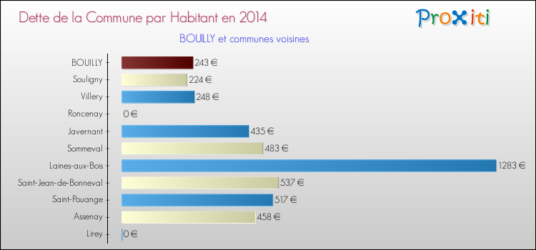 Dette par habitant de la commune en 2014 pour BOUILLY et les communes proches Comparaison de la dette par habitant de la commune en 2014 pour BOUILLY et les communes voisines