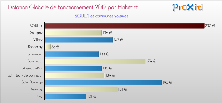 Montant des dotations globales de fonctionnement DGF par Habitant pour BOUILLY et les communes proches Comparaison des des dotations globales de fonctionnement DGF par habitant pour BOUILLY et les communes voisines