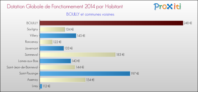 Montant des dotations globales de fonctionnement DGF par Habitant pour BOUILLY et les communes proches en 2014. Comparaison des des dotations globales de fonctionnement DGF par habitant pour BOUILLY et les communes voisines en 2014.