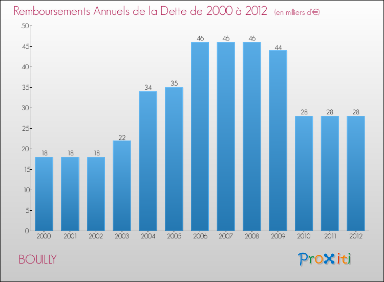 Evolution de l'annuité de la dette pour la commune de BOUILLY de 2000 à 2012 Annuités de la dette pour BOUILLY de 2000 à 2012