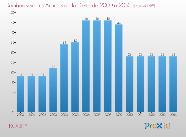 Evolution de l'annuité de la dette pour la commune de BOUILLY de 2000 à 2014 Annuités de la dette pour BOUILLY de 2000 à 2014
