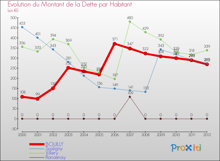 Evolution de la dette par habitant pour la commune de BOUILLY et les communes proches de 2000 à 2012 Comparaison de la dette par habitant pour BOUILLY et les communes voisines de 2000 à 2012