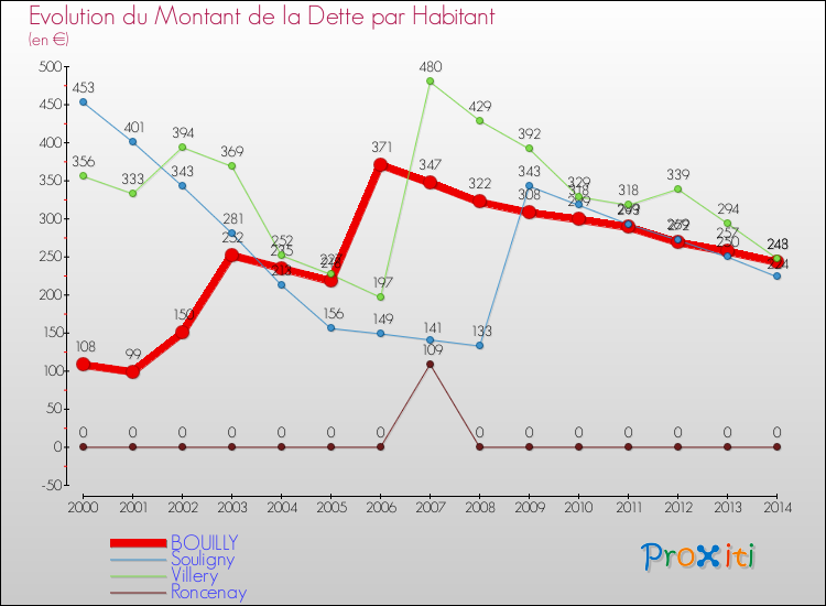 Evolution de la dette par habitant pour la commune de BOUILLY et les communes proches de 2000 à 2014 Comparaison de la dette par habitant pour BOUILLY et les communes voisines de 2000 à 2014