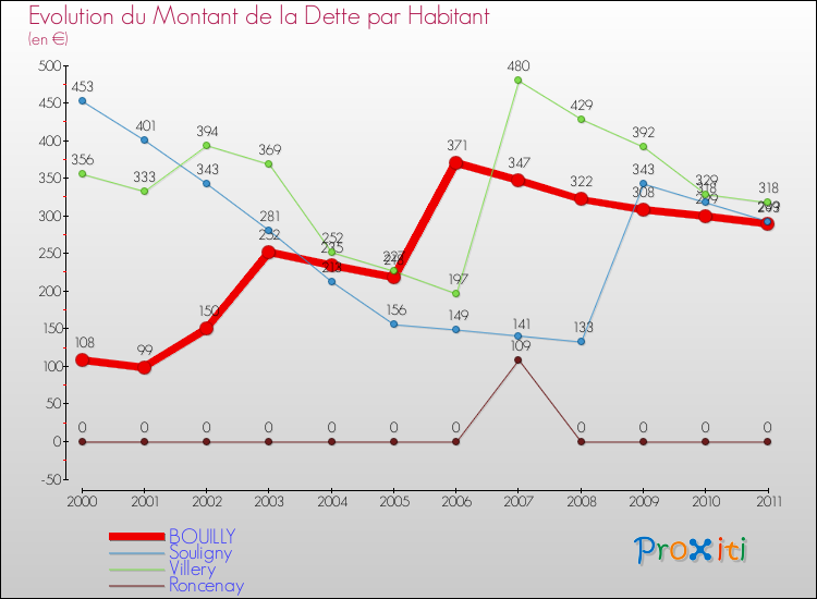 Evolution de la dette par habitant pour la commune de BOUILLY et les communes proches Comparaison de la dette par habitant pour BOUILLY et les communes voisines