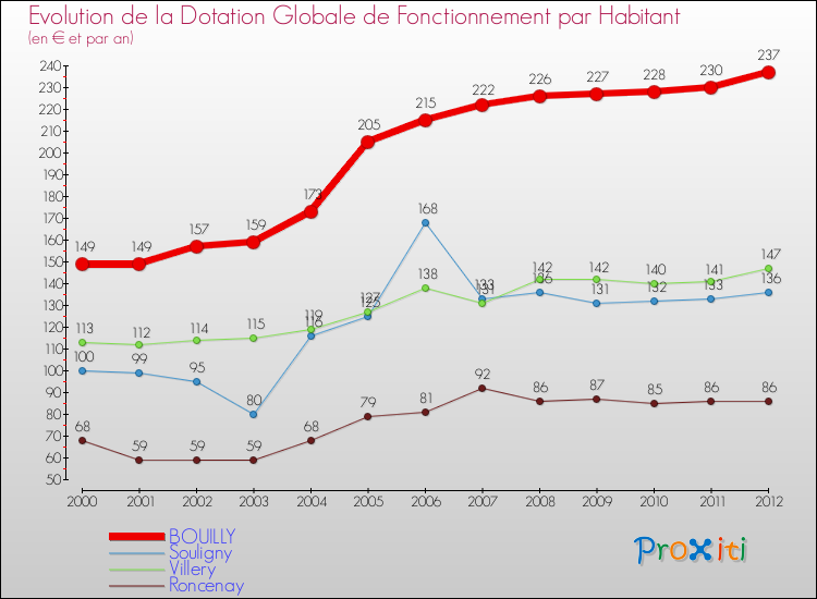 Evolution et montant de la dotation globale de fonctionnement par Habitant pour BOUILLY et les communes proches Comparaison des dotations globales de fonctionnement par habitant pour BOUILLY et les communes voisines