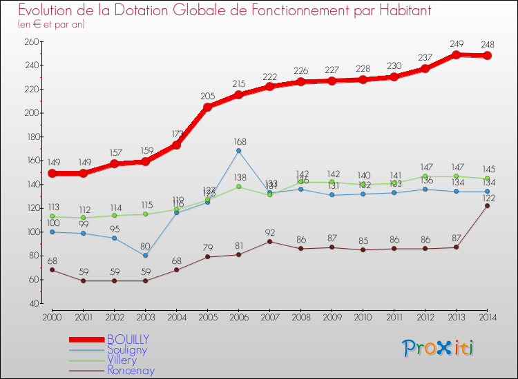 Evolution et montant de la dotation globale de fonctionnement par Habitant pour BOUILLY et les communes proches de 2000 à 2014. Comparaison des dotations globales de fonctionnement par habitant pour BOUILLY et les communes voisines de 2000 à 2014.