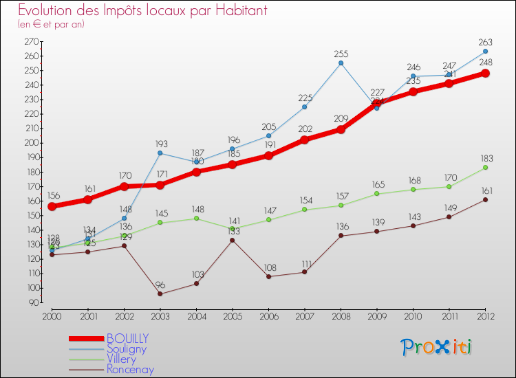 Evolution et montant des impôts locaux par Habitant pour BOUILLY et les communes proches Comparaison des impôts locaux par habitant pour BOUILLY et les communes voisines
