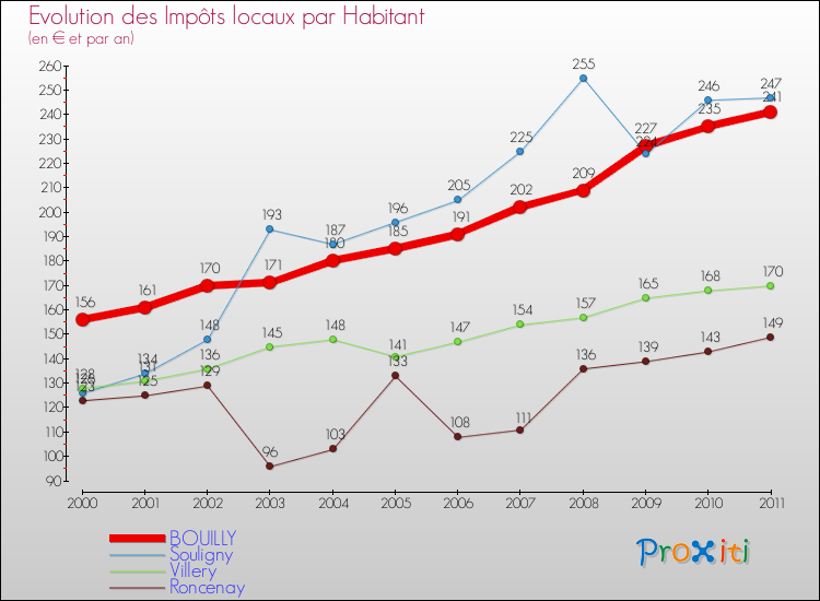 Evolution et montant des impôts locaux par Habitant pour BOUILLY et les communes proches Comparaison des impôts locaux par habitant pour BOUILLY et les communes voisines