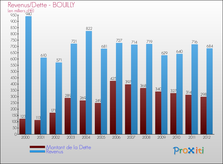 Evolution comparée de la dette et des revenus pour la commune de BOUILLY de 2000 à 2012 Comparaison de la dette et des revenus pour BOUILLY de 2000 à 2012