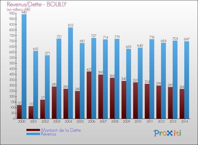 Evolution comparée de la dette et des revenus pour la commune de BOUILLY de 2000 à 2014 Comparaison de la dette et des revenus pour BOUILLY de 2000 à 2014