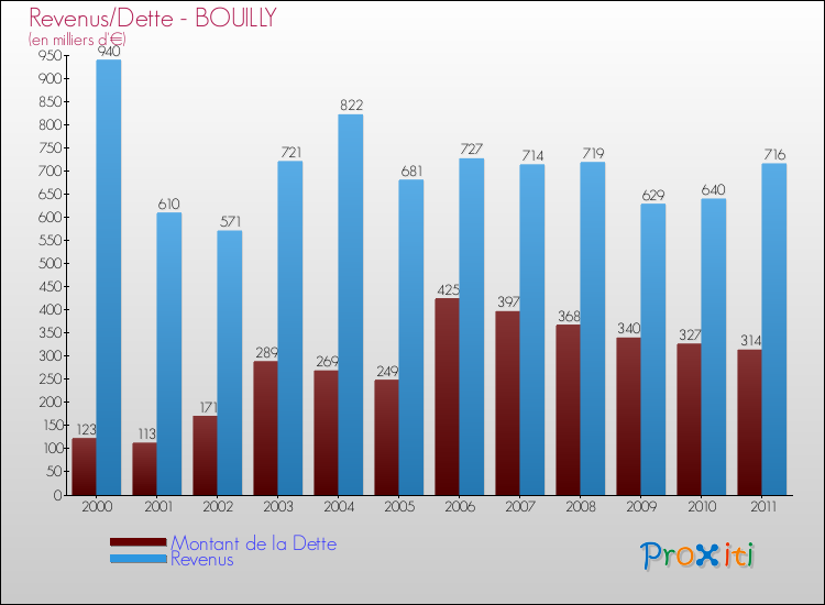 Evolution comparée de la dette et des revenus pour la commune de BOUILLY de 2000 à 2011 Comparaison de la dette et des revenus pour BOUILLY de 2000 à 2011