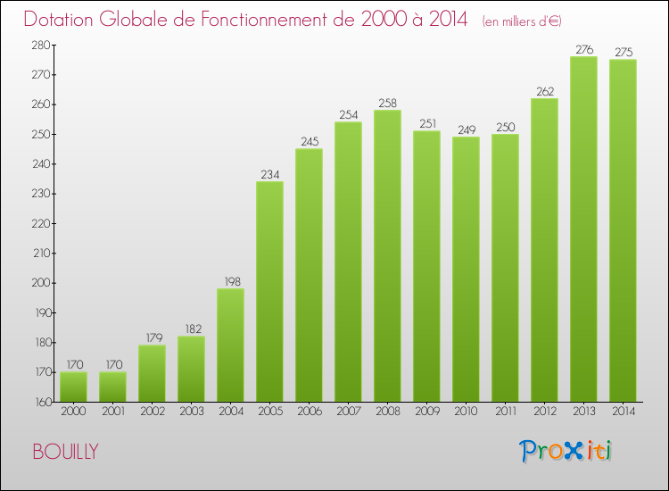 Evolution du montant de la Dotation Globale de Fonctionnement pour la commune de BOUILLY de 2000 à 2014 Evolution du montant de la Dotation Globale de Fonctionnement pour BOUILLY de 2000 à 2014