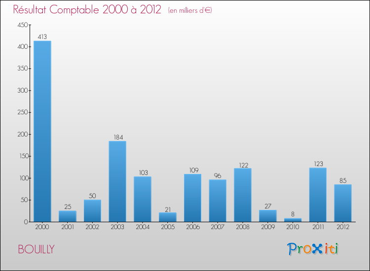 Evolution du résultat comptable pour la commune de BOUILLY de 2000 à 2012 Evolution du résultat comptable pour BOUILLY de 2000 à 2012