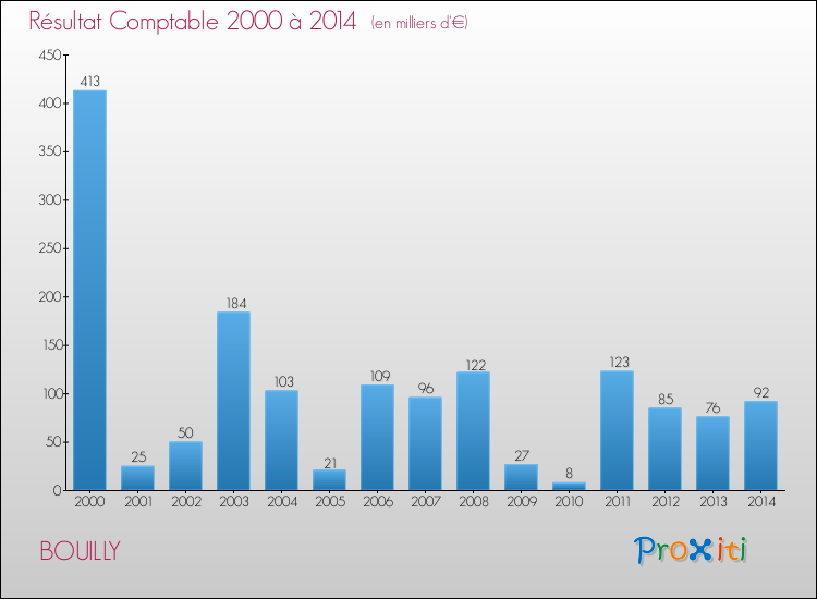 Evolution du résultat comptable pour la commune de BOUILLY de 2000 à 2014 Evolution du résultat comptable pour BOUILLY de 2000 à 2014